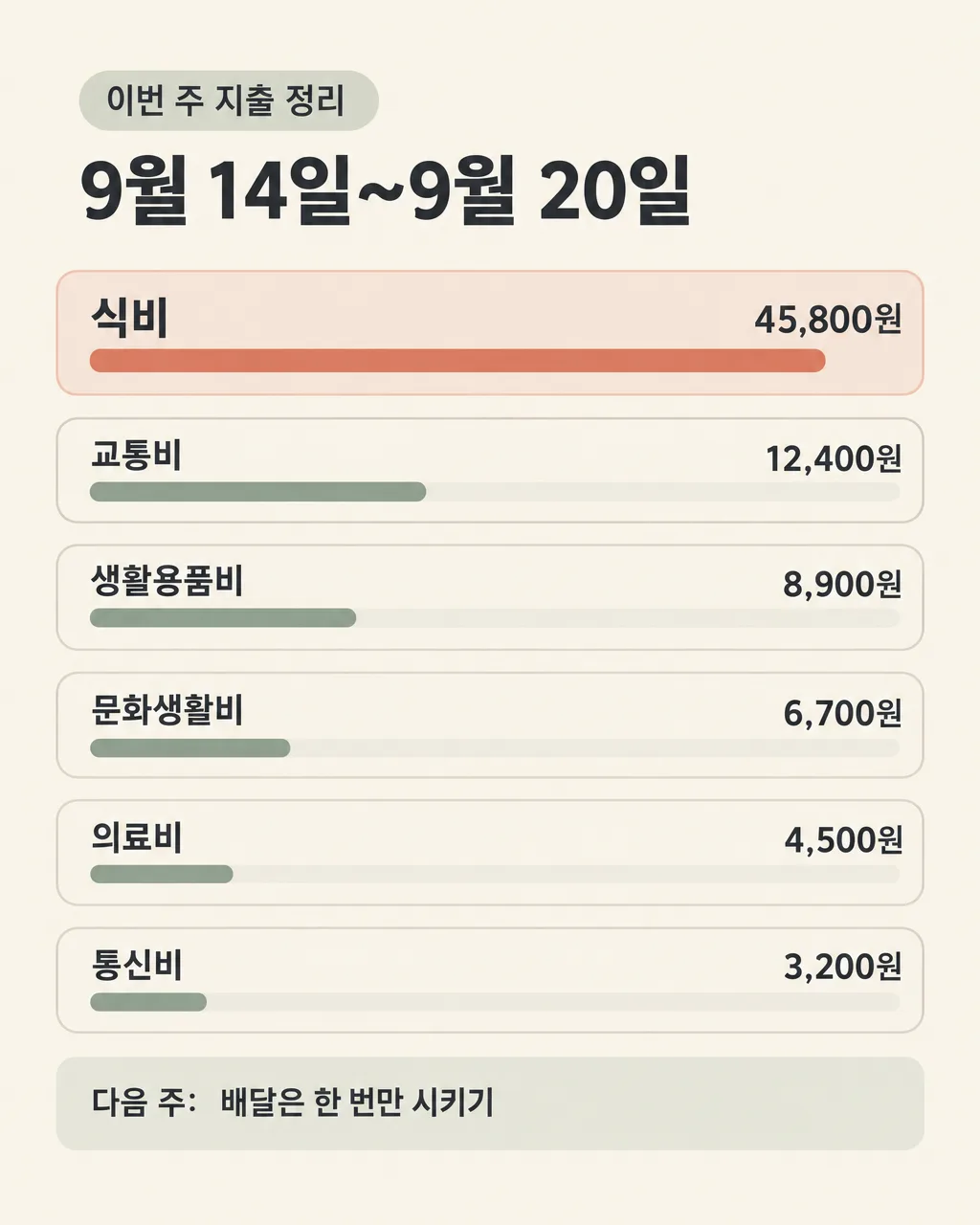 이번 주 지출 정리 — 큰 지출이 바로 보이는 개인 소비 비교표 샘플